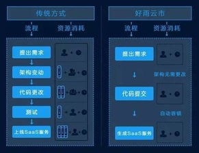 好雨發布SaaS應用市場“云市” 連接軟件廠商與用戶的技術開發新生態